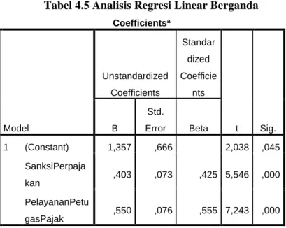 Tabel 4.5 Analisis Regresi Linear Berganda 
