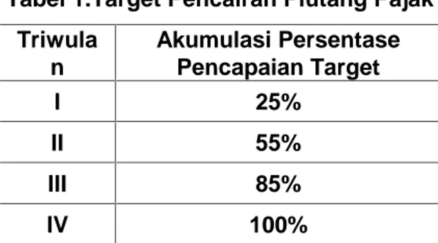 Tabel 1.Target Pencairan Piutang Pajak Triwula n Akumulasi PersentasePencapaian Target I 25% II 55% III 85% IV 100%