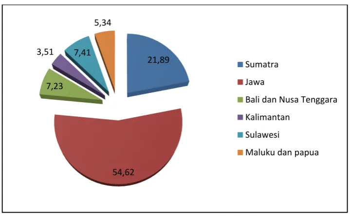 Gambar 1.2 Persebaran Penduduk Miskin Menurut Pulau di Indonesia (September 2014) 