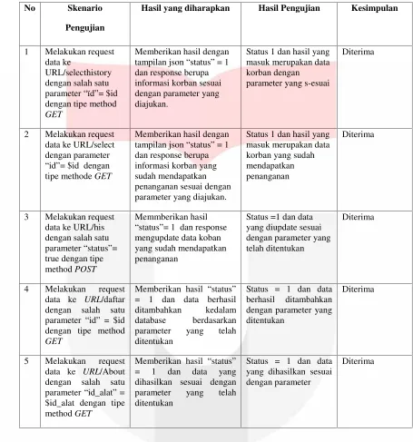 Tabel 1 analisis pengujian black box