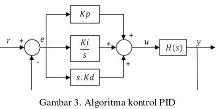 Gambar 3. Algoritma kontrol PID 