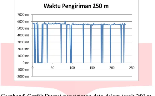 Gambar 5 Grafik Durasi pengiriman data dalam jarak 250 m 