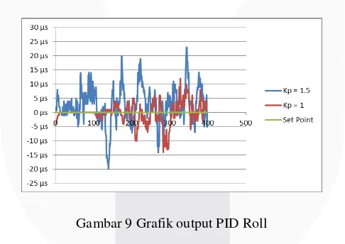 Gambar 8 Grafik output PID Pitch 