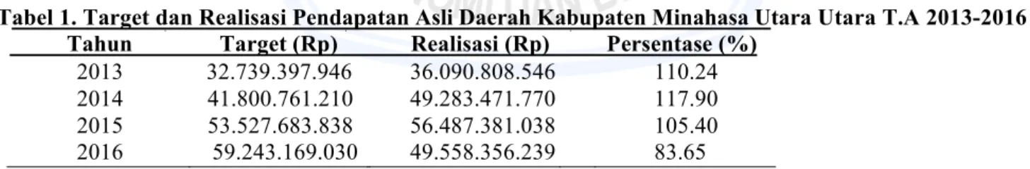 Tabel 1. Target dan Realisasi Pendapatan Asli Daerah Kabupaten Minahasa Utara Utara T.A 2013-2016            Tahun               Target (Rp)            Realisasi (Rp)         Persentase (%)    