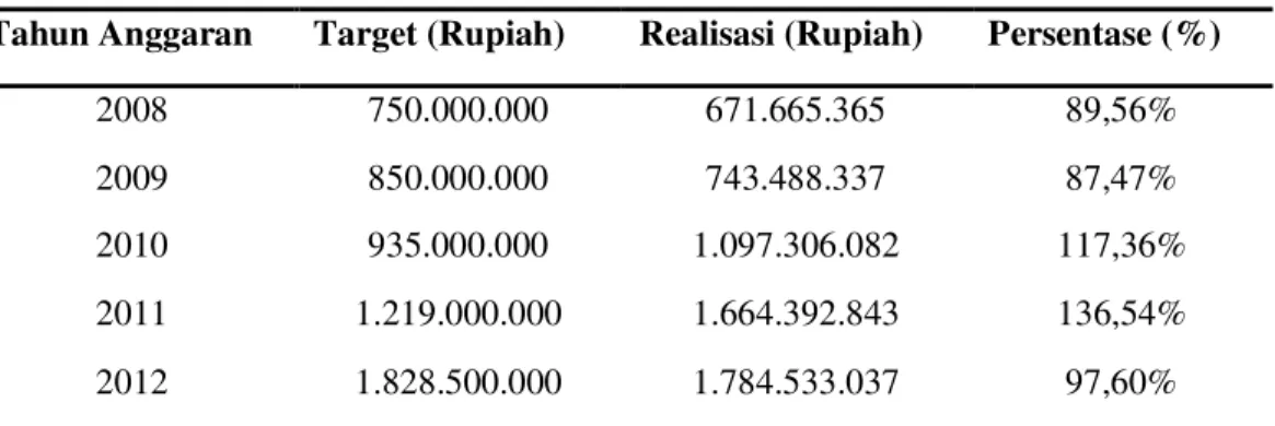 Tabel 1.  Target Dan Realisasi Pajak Parkir Kota Manado Tahun 2008-2012  Tahun Anggaran  Target (Rupiah)  Realisasi (Rupiah)  Persentase (%) 