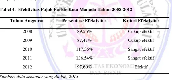 Tabel 4.  Efektivitas Pajak Parkir Kota Manado Tahun 2008-2012 