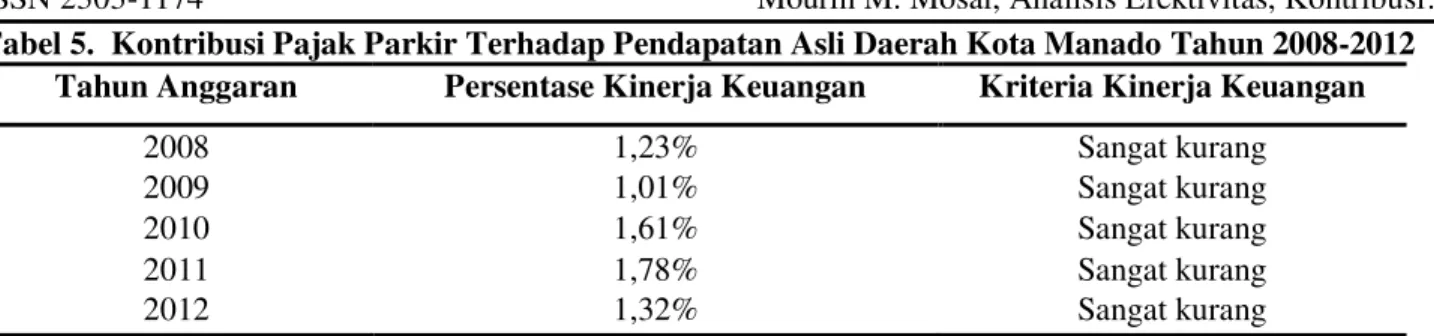 Tabel 5.  Kontribusi Pajak Parkir Terhadap Pendapatan Asli Daerah Kota Manado Tahun 2008-2012  Tahun Anggaran   Persentase Kinerja Keuangan  Kriteria Kinerja Keuangan 