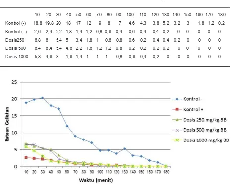 Tabel 1. Data Jumlah Geliatan Hewan Percobaan Selang Waktu 10 Menit Selama 180 Menit Pengamatan