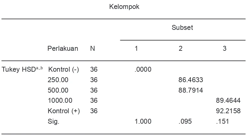 Tabel 3.  Hasil uji lanjutan Tukey terhadap efek analgetik ekstrak etanol daun tampa badak terhadap homogenitas variabel dosis