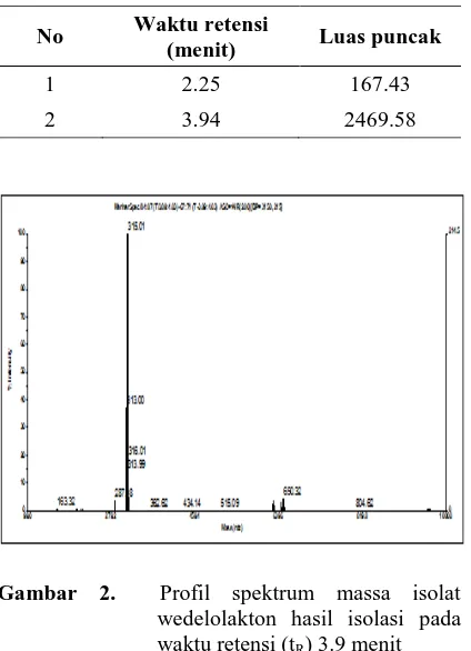 Tabel 1. Luas puncak hasil pengukuran isolat dengan LC-MS  