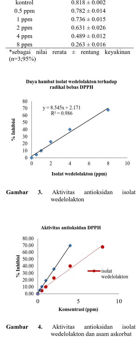 Tabel 3. Daya hambat isolat wedelolakton terhadap radikal bebas DPPH  