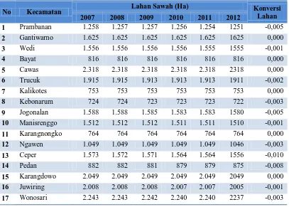 Tabel 1.4 Luas Lahan Sawah di Kabupaten Klaten Tahun 2007-2012 