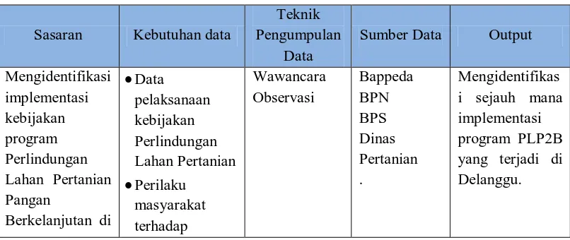 Tabel 3.1 Sasaran Penelitian dan Teknik Pengumpulan Data 
