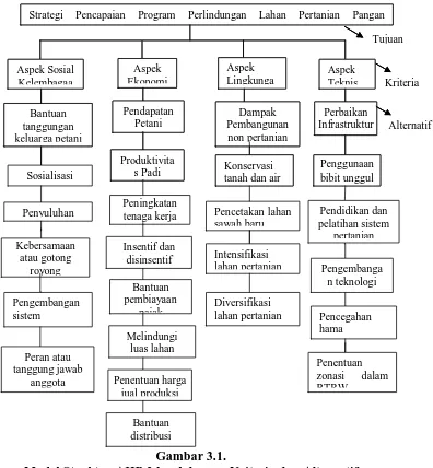 Gambar 3.1. Model Struktur AHP 2 level dengan Kriteria dan Alternatif 