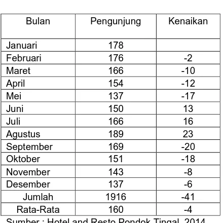 Tabel 1.1 Data Pengunjung 