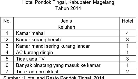 Tabel 1.2 Data Keluhan 