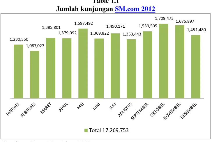 Jumlah kunjungan Table 1.1 SM.com 2012 