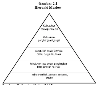 Gambar 2.1 Hierarki Maslow 