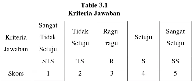 Table 3.1 Kriteria Jawaban 