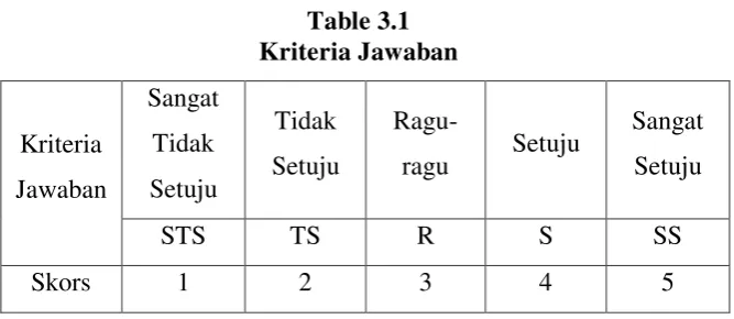 Table 3.1 Kriteria Jawaban 
