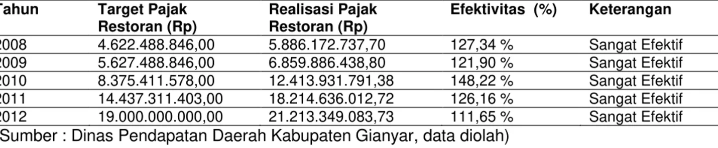 Tabel  6.  Efektivitas  Pemungutan  Pajak  Restoran  di  Kabupaten  Gianyar  Tahun    2008-2012