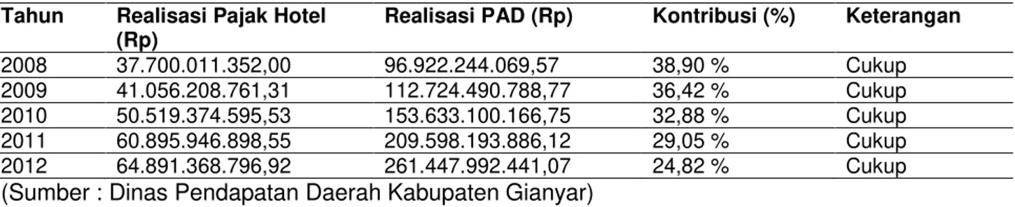 Tabel  7.  Kontribusi  Penerimaan  Pajak  Hotel  Terhadap  PAD  di  Kabupaten  Gianyar Tahun  20082012