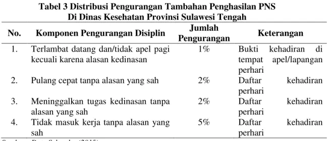 Tabel 3 Distribusi Pengurangan Tambahan Penghasilan PNS  Di Dinas Kesehatan Provinsi Sulawesi Tengah 