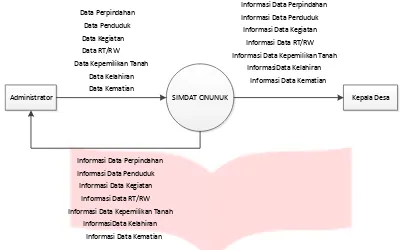 Gambar 3.2 Data Flow Diagram Level 0 