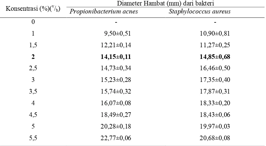 Tabel 5. Hasil Penetapan KHM Fraksi n-Heksan terhadap  