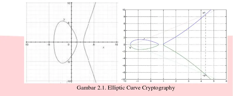 Gambar 2.1. Elliptic Curve Cryptography 