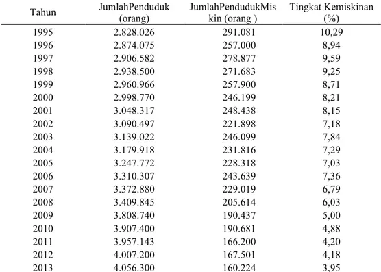 Tabel 1. Junlah Penduduk, Jumlah dan Persentase Penduduk Miskin di  Provinsi Bali, Tahun 1995 – 2013 