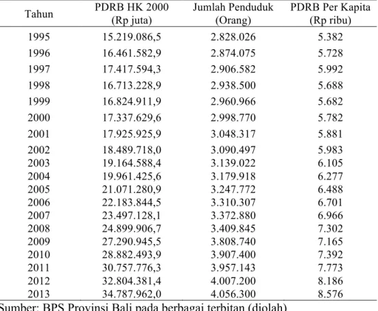 Tabel 2. PDRB dan PDRB Per Kapita Menurut Harga Konstan tahun 2000  di Provinsi Bali, Tahun 1995 - 2013 