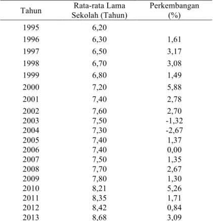 Tabel 3. Pendidikan Penduduk Menurut Rata-rata Lama Sekolah di Provinsi  Bali, Tahun 1995 - 2013 