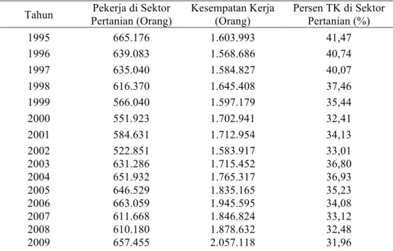 Tabel 4. Struktur Tenaga Kerja, Persentase  Penduduk Bekerja pada Sektor  Pertanian di Provinsi Bali, Tahun 1995 - 2013 