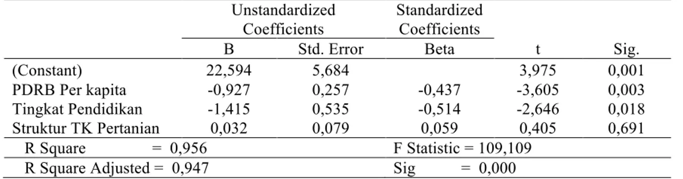 Tabel 6. Hasil Analisis Regresi Linier Berganda  Unstandardized  Coefficients Standardized Coefficients t Sig.BStd