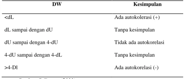 Tabel 3.1 Kriteria Pengujian Autokorelasi dengan Uji Durbin-Watson 