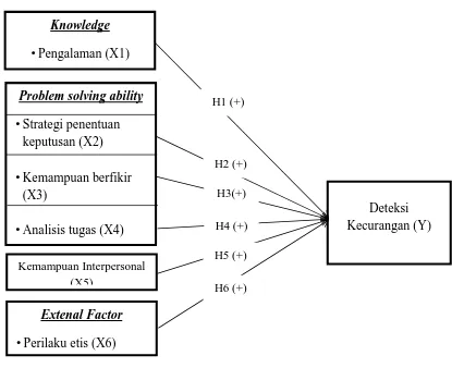 Gambar 2.1Kerangka pemikiran