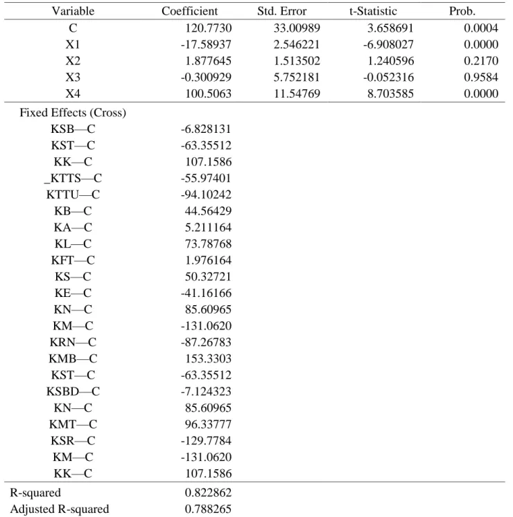 Tabel 3. Hasil Fixed Effect Model 