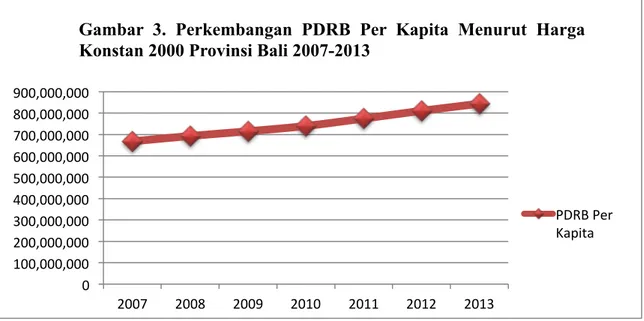 Gambar  3.  Perkembangan  PDRB  Per  Kapita  Menurut  Harga  Konstan 2000 Provinsi Bali 2007-2013  