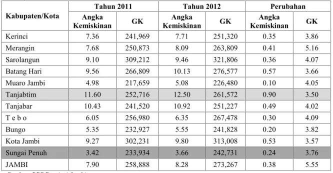 Tabel 1 Angka Kemiskinan dan Garis Kemiskinan Menurut Kabupaten/Kota di Provinsi Jambi, Tahun 2011-2012