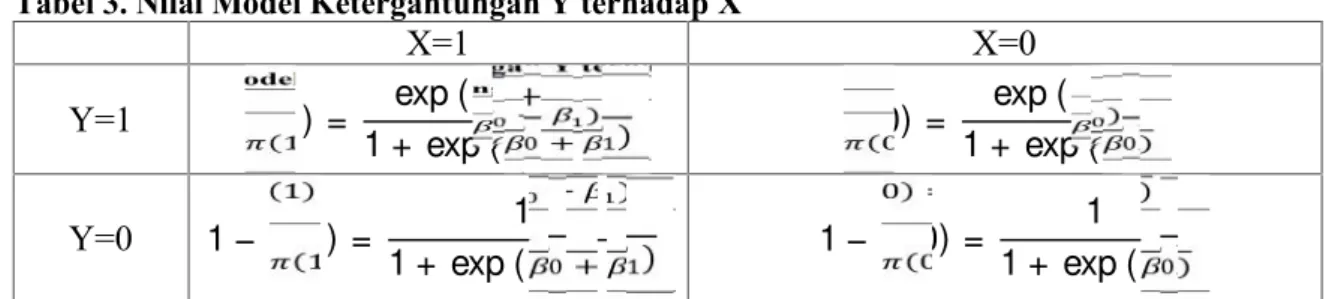 Tabel 3. Nilai Model Ketergantungan Y terhadap X