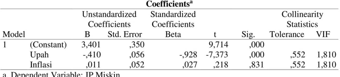 Tabel 7: Hasil Uji Statistik t  Coefficients a Model  Unstandardized Coefficients  Standardized Coefficients  t  Sig
