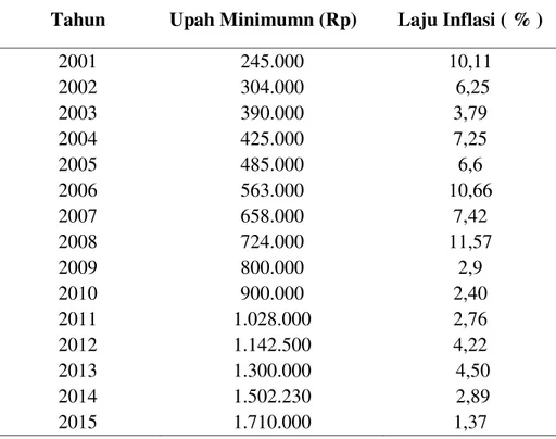 Tabel 2. Perkembangan Upah Minimum dan Laju Infasi di Provinsi Jambi  tahun 2001-2015 