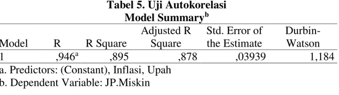 Tabel 5. Uji Autokorelasi  Model Summary b Model  R  R Square  Adjusted R Square  Std