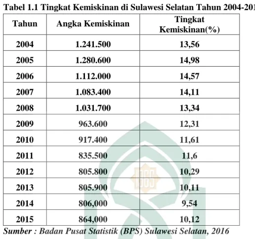 Tabel 1.1 Tingkat Kemiskinan di Sulawesi Selatan Tahun 2004-2015 