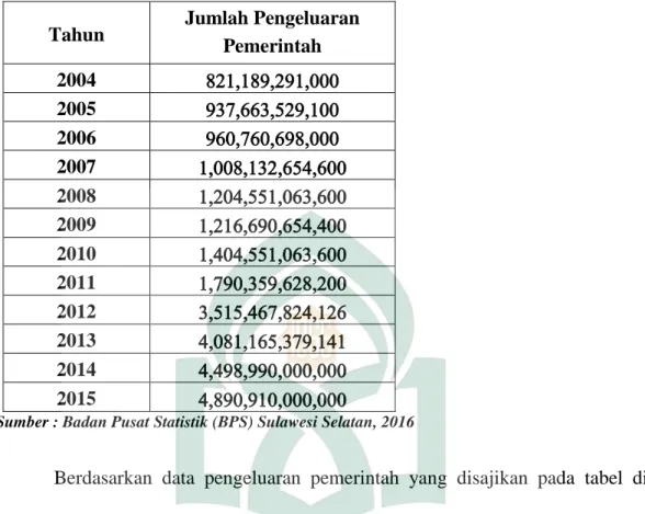 Tabel 1.2 Jumlah Pengeluaran Pemerintah Provinsi Sulawesi Selatan Dari  Tahun 2004-2015 