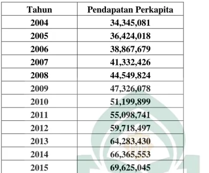 Tabel 1.3 Data Pendapatan Perkapita  Provinsi Sulawesi Selatan tahun  2004-2015 