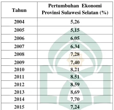 Tabel 1.4 Data Petumbuhan Ekonomi Provinsi Sulawesi Selatan tahun  2004-2015 