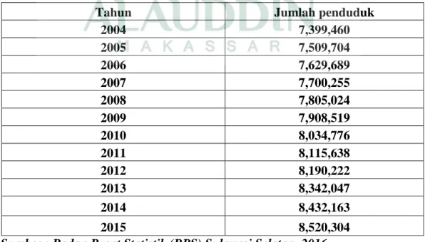 Tabel 4.1. Jumlah Penduduk Provinsi SulawesiSelatan tahun 2004-2015 