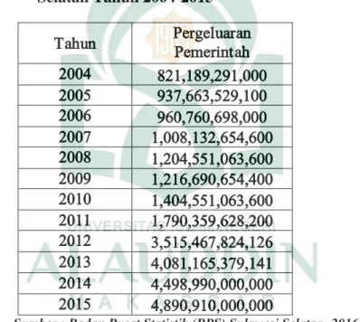 Tabel  4.2  Perkembangan  Pengeluaran  Pemerintah  Provinsi  Sulawesi  Selatan Tahun 2004-2015 
